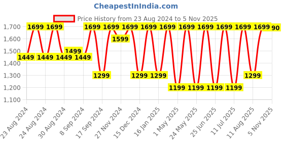myntra.com Jompers Men Kurta With Pyjamas jompers Price History Graph from 23 Aug 2024 to 5 Nov 2025
