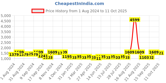 myntra.com Jompers Men Leheriya Embroidered Regular Chikankari Kurta with Pyjamas jompers Price History Graph from 1 Aug 2024 to 11 Oct 2025