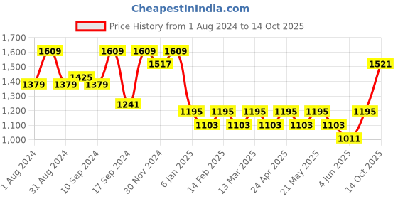 myntra.com Jompers Men Leheriya Embroidered Regular Chikankari Kurta with Pyjamas jompers Price History Graph from 1 Aug 2024 to 14 Oct 2025