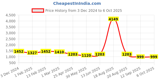 myntra.com Jompers Men Leheriya Embroidered Regular Sequinned Kurta with Pyjamas jompers Price History Graph from 3 Dec 2024 to 5 Oct 2025