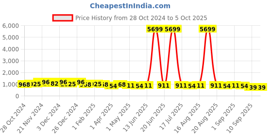 myntra.com Jompers Men Leheriya Embroidered Sequinned Kurta jompers Price History Graph from 28 Oct 2024 to 4 Oct 2025
