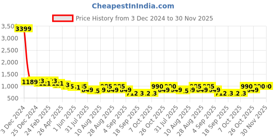 myntra.com Jompers Men Leheriya Embroidered Sequinned Kurta jompers Price History Graph from 3 Dec 2024 to 30 Nov 2025