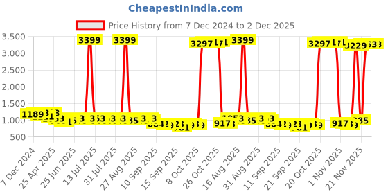 myntra.com Jompers Men Leheriya Embroidered Sequinned Kurta jompers Price History Graph from 7 Dec 2024 to 2 Dec 2025