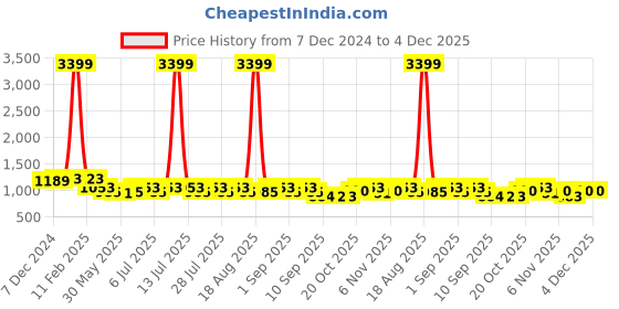 myntra.com Jompers Men Leheriya Embroidered Sequinned Kurta jompers Price History Graph from 7 Dec 2024 to 4 Dec 2025
