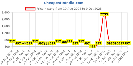 myntra.com Jompers Men Lime Green & White Solid Kurta with Churidar jompers Price History Graph from 19 Aug 2024 to 7 Oct 2025