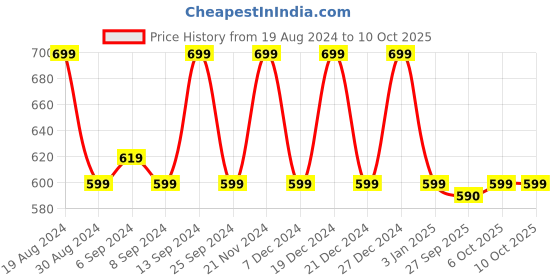 myntra.com Jompers Men Lime Green Cotton Kurta with Pyjamas jompers Price History Graph from 19 Aug 2024 to 10 Oct 2025