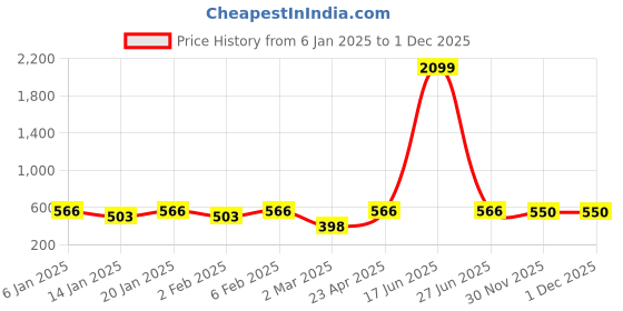 myntra.com Jompers Men Lime Green Kurta jompers Price History Graph from 6 Jan 2025 to 30 Nov 2025