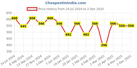 myntra.com Jompers Men Lime Green Solid Kurta jompers Price History Graph from 24 Jul 2024 to 1 Dec 2025