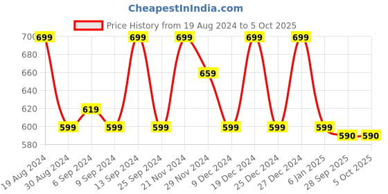 myntra.com Jompers Men Lime Green Solid Kurta with Pyjamas jompers Price History Graph from 19 Aug 2024 to 4 Oct 2025