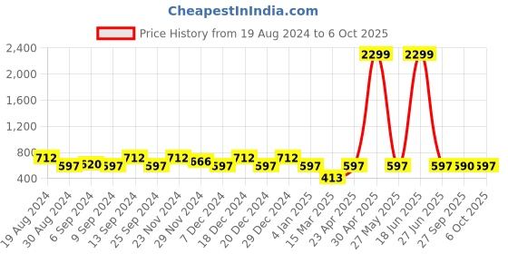 myntra.com Jompers Men Lime Green Solid Mandarin Collar Kurta with Churidar jompers Price History Graph from 19 Aug 2024 to 6 Oct 2025