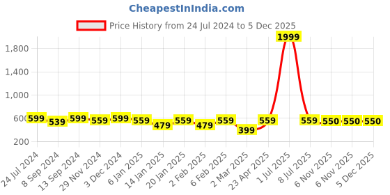 myntra.com Jompers Men Lime Green Solid Straight Kurta jompers Price History Graph from 24 Jul 2024 to 5 Dec 2025