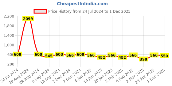 myntra.com Jompers Men Lime Green Straight Kurta jompers Price History Graph from 24 Jul 2024 to 1 Dec 2025