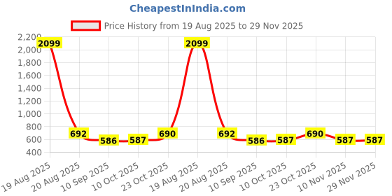 myntra.com Jompers Men Mandarin Collar Cotton Straight Kurta with Pyjamas jompers Price History Graph from 19 Aug 2025 to 29 Nov 2025