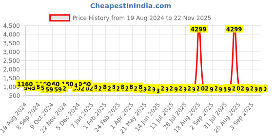 myntra.com Jompers Men Mandarin Collar Embellished Cotton Kurta jompers Price History Graph from 19 Aug 2024 to 22 Nov 2025
