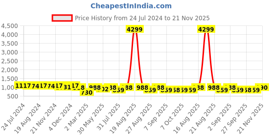 myntra.com Jompers Men Mandarin Collar Embellished Pure Cotton Kurta jompers Price History Graph from 24 Jul 2024 to 21 Nov 2025
