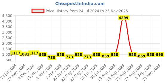myntra.com Jompers Men Mandarin Collar Embellished Pure Cotton Kurta jompers Price History Graph from 24 Jul 2024 to 25 Nov 2025