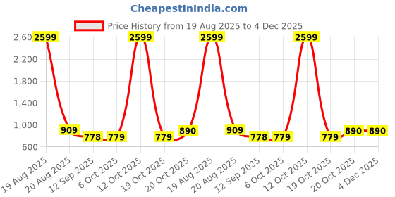 myntra.com Jompers Men Mandarin Collar Kurta jompers Price History Graph from 19 Aug 2025 to 4 Dec 2025