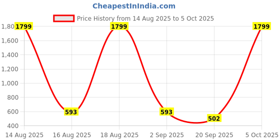 myntra.com Jompers Men Mandarin Collar Kurta jompers Price History Graph from 14 Aug 2025 to 5 Oct 2025