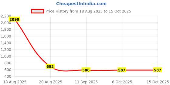 myntra.com Jompers Men Mandarin Collar Kurta with Pyjamas jompers Price History Graph from 18 Aug 2025 to 14 Oct 2025