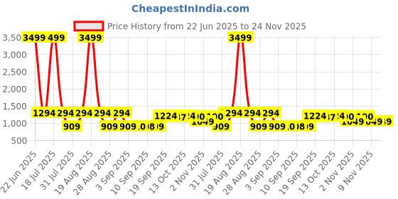 myntra.com Jompers Men Mandarin Collar Woven Nehru Jacket jompers Price History Graph from 22 Jun 2025 to 24 Nov 2025