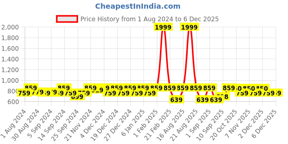 myntra.com Jompers Men Maroon & Black Ethnic Motifs Jacquard Kurta jompers Price History Graph from 1 Aug 2024 to 4 Dec 2025