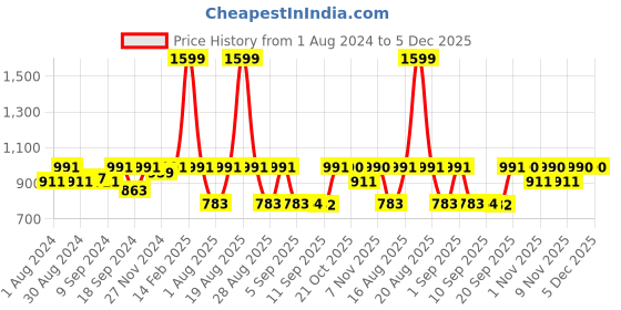 myntra.com Jompers Men Maroon & Black Self Design Kurta with Churidar jompers Price History Graph from 1 Aug 2024 to 4 Dec 2025