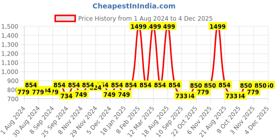myntra.com Jompers Men Maroon & Black Woven Design Kurtas jompers Price History Graph from 1 Aug 2024 to 4 Dec 2025
