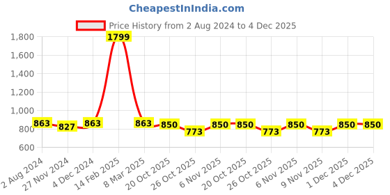 myntra.com Jompers Men Maroon & Gold-Toned Woven Design Straight Kurta jompers Price History Graph from 2 Aug 2024 to 4 Dec 2025