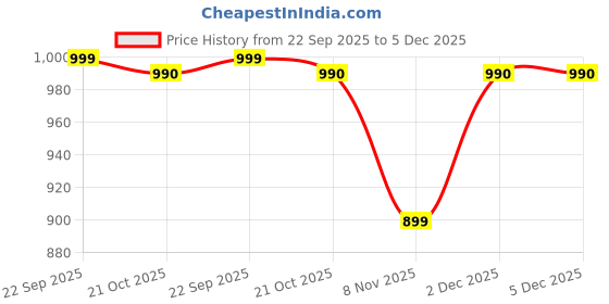 myntra.com Jompers Men Maroon & Off-White Woven Design Kurta with Churidar jompers Price History Graph from 22 Sep 2025 to 5 Dec 2025