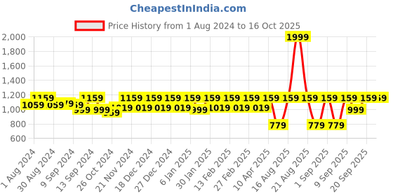 myntra.com Jompers Men Maroon & White Embroidered Kurta with Churidar jompers Price History Graph from 1 Aug 2024 to 16 Oct 2025