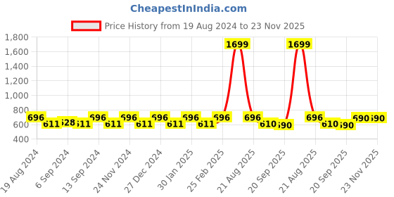 myntra.com Jompers Men Maroon & White Solid Kurta with Churidar jompers Price History Graph from 19 Aug 2024 to 22 Nov 2025