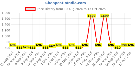 myntra.com Jompers Men Maroon & White Solid Kurta with Churidar jompers Price History Graph from 19 Aug 2024 to 13 Oct 2025
