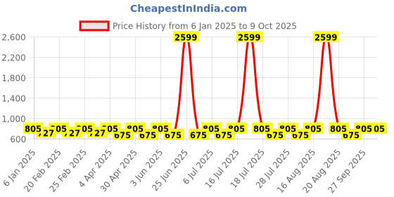 myntra.com Jompers Men Maroon & White Woven Design Kurta with Pyjamas jompers Price History Graph from 6 Jan 2025 to 9 Oct 2025