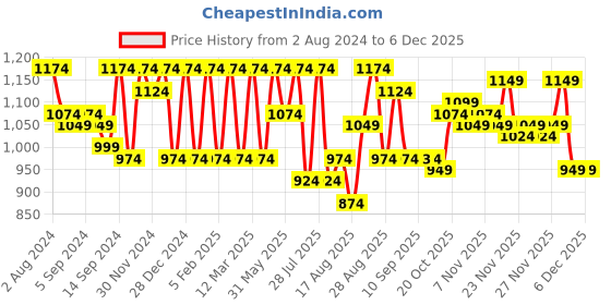 myntra.com Jompers Men Maroon Embroidered Chikankari Pure Cotton Kurta with Pyjamas jompers Price History Graph from 2 Aug 2024 to 4 Dec 2025