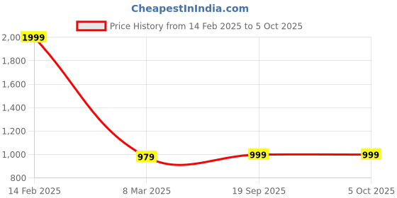 myntra.com Jompers Men Maroon Ethnic Motifs Printed Regular Kurta with Pyjamas jompers Price History Graph from 14 Feb 2025 to 5 Oct 2025