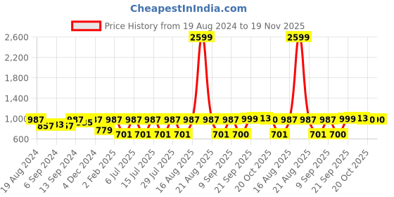 myntra.com Jompers Men Maroon Ethnic Motifs Regular Kurta with Churidar jompers Price History Graph from 19 Aug 2024 to 19 Nov 2025