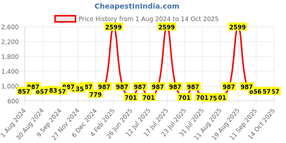 myntra.com Jompers Men Maroon Ethnic Motifs Regular Kurta with Churidar jompers Price History Graph from 1 Aug 2024 to 14 Oct 2025
