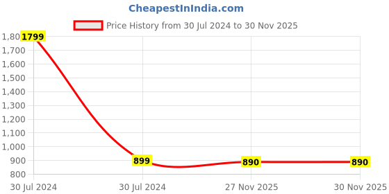 myntra.com Jompers Men Maroon Flared Sleeves Thread Work Jacquard Kurta jompers Price History Graph from 30 Jul 2024 to 29 Nov 2025