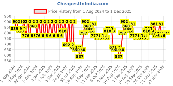 myntra.com Jompers Men Maroon Floral Embroidered Thread Work Kurta jompers Price History Graph from 1 Aug 2024 to 30 Nov 2025