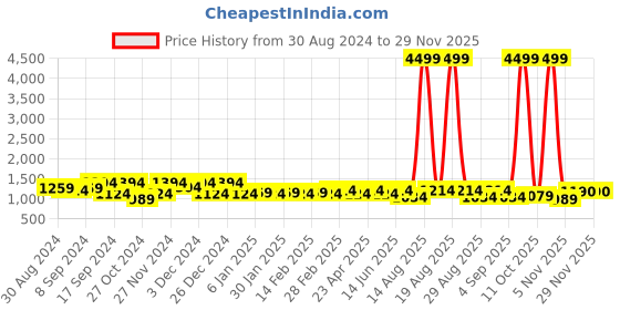 myntra.com Jompers Men Maroon Floral Printed Sequinned Pure Cotton Kurta with Churidar jompers Price History Graph from 30 Aug 2024 to 28 Nov 2025