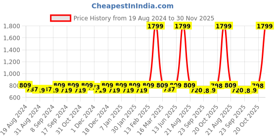 myntra.com Jompers Men Maroon Floral Woven Design Nehru Jacket jompers Price History Graph from 19 Aug 2024 to 30 Nov 2025