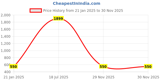 myntra.com Jompers Men Maroon Geometric Thread Work Kurta jompers Price History Graph from 21 Jan 2025 to 30 Nov 2025