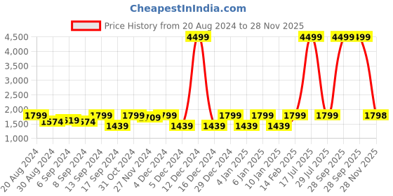myntra.com Jompers Men Maroon Kurta with Churidar jompers Price History Graph from 20 Aug 2024 to 28 Nov 2025