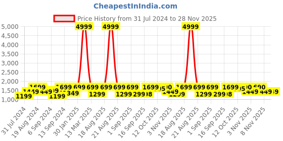 myntra.com Jompers Men Maroon Layered Kurta with Churidar & Nehru Jacket jompers Price History Graph from 31 Jul 2024 to 28 Nov 2025