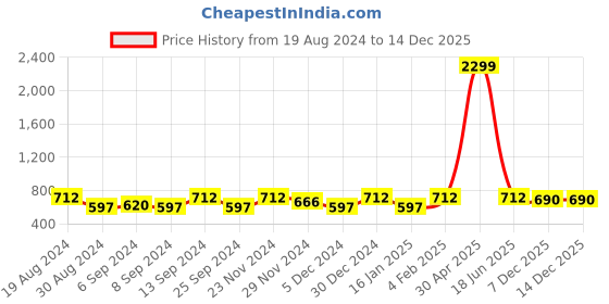 myntra.com Jompers Men Maroon Pure Cotton Kurta with Churidar jompers Price History Graph from 19 Aug 2024 to 14 Dec 2025
