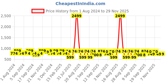 myntra.com Jompers Men Maroon Solid Nehru Jacket jompers Price History Graph from 1 Aug 2024 to 29 Nov 2025