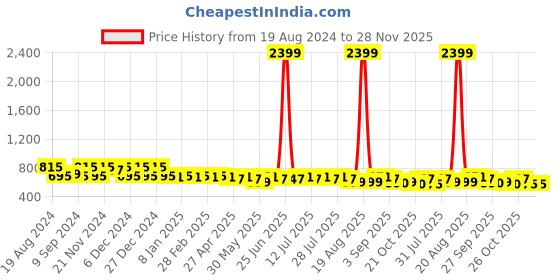 myntra.com Jompers Men Maroon Solid Straight Kurta jompers Price History Graph from 19 Aug 2024 to 28 Nov 2025
