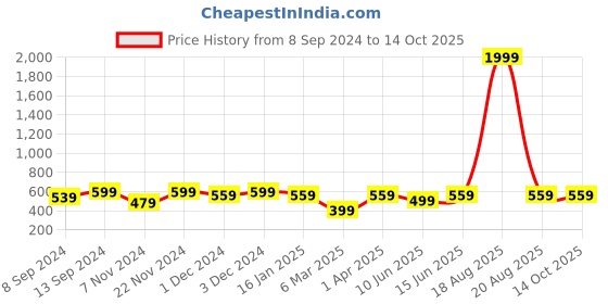 myntra.com Jompers Men Maroon Woven Design Nehru Jacket jompers Price History Graph from 8 Sep 2024 to 14 Oct 2025