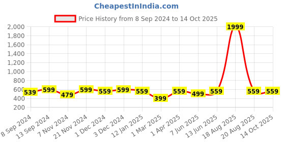 myntra.com Jompers Men Maroon Woven Design Nehru Jacket jompers Price History Graph from 8 Sep 2024 to 14 Oct 2025