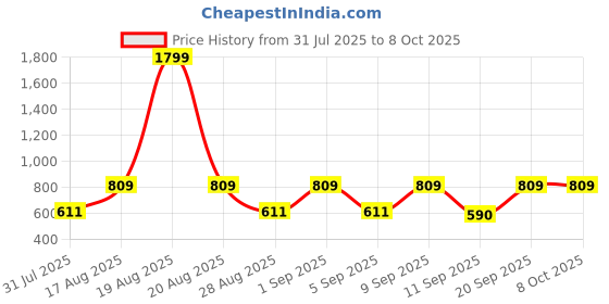 myntra.com Jompers Men Maroon Woven Design Nehru Jacket jompers Price History Graph from 31 Jul 2025 to 8 Oct 2025